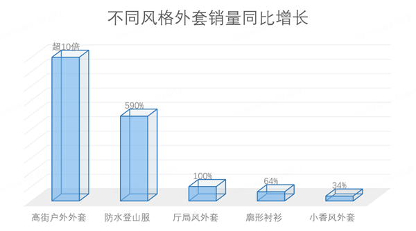 观察：新中式连衣裙 短外套销量增长近10倍ag旗舰厅app京东发布“外套经济”消费(图2)